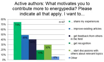 2017 UserSurvey Motivation activeauthors.PNG
