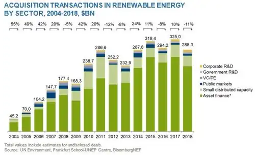 Acquisition transactions RE by sector 2004-2018.jpg