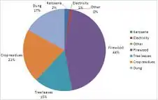 Bangladesh Rural Household Consumption