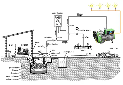Biogas plant used for power generation.png