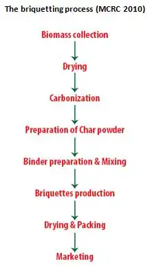 Briquetting process.jpg