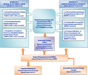 Components of Rural Energy Strategy Program
