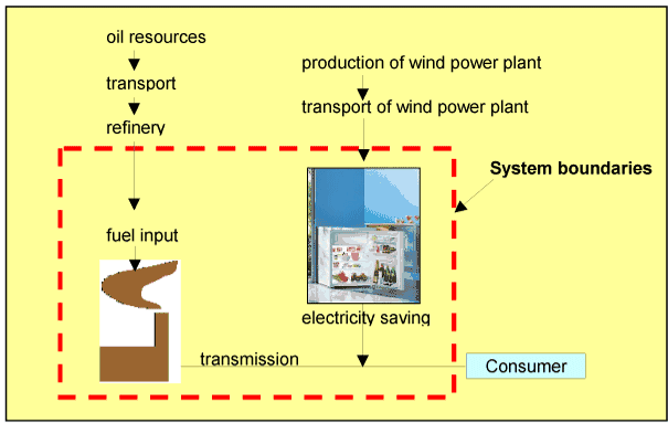 Definition of the system boundaries