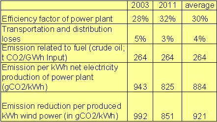 Table 2: Assumptions on the development of the power system