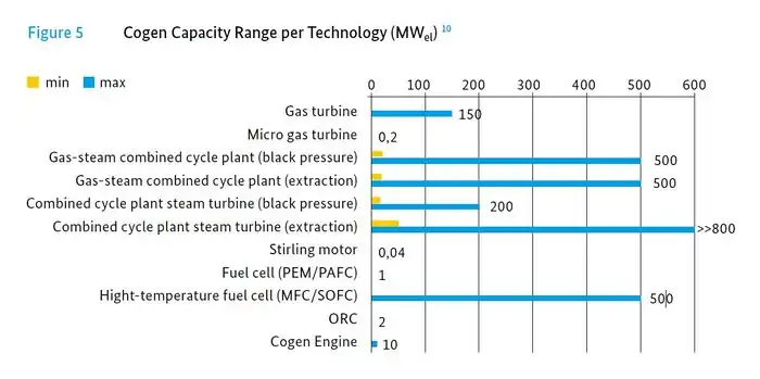 Cogen Capacity Range per Technology.JPG