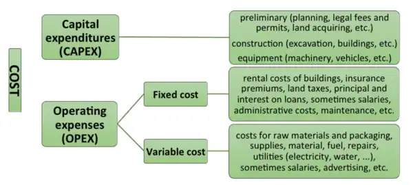 Cost Types