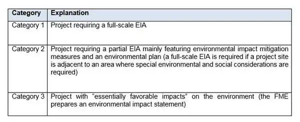 Description of the Different Categories of Environmental Impact Assessment.JPG