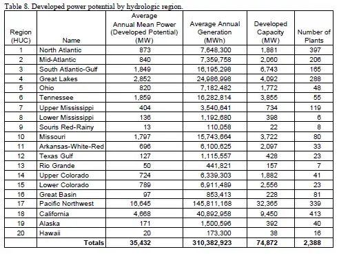 Developed power potential by hydrologic region.png