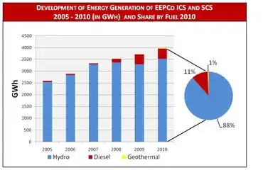 Development Energy Generation EEPCo and Share by Fuel.jpg