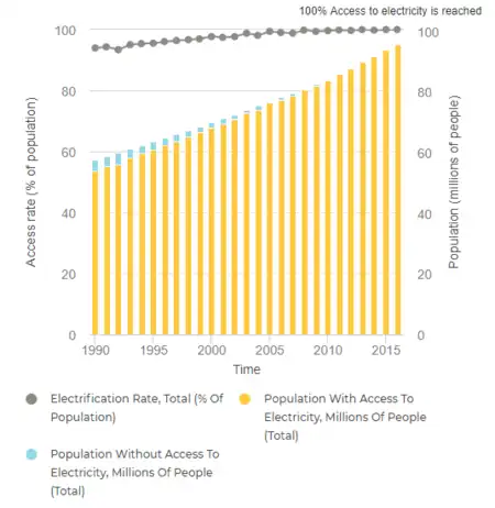 Fig.2: Total Energy Access in Egypt 1990-2015 (Tracking SDG7, 2018)