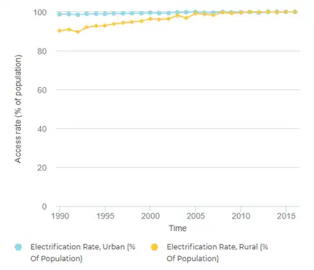 Fig.3: Urban & Rural Energy Access in Egypt 1990-2015 (Tracking SDG7, 2018)