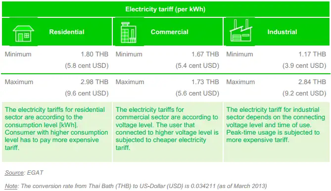 Electricity Tariff of Thailand