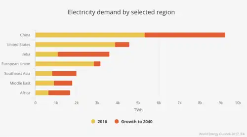 Electricity demand by selected region, IEA