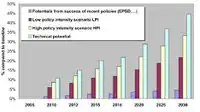 Energy efficiency potentials in EU-27 in different scenarios