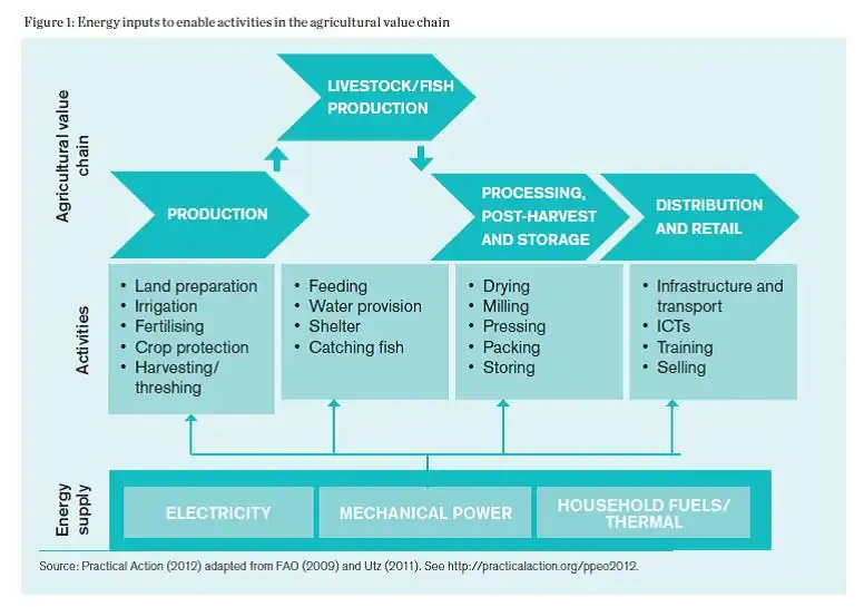 Energy Inputs in Agricultural Value Chains (Best, 2014)