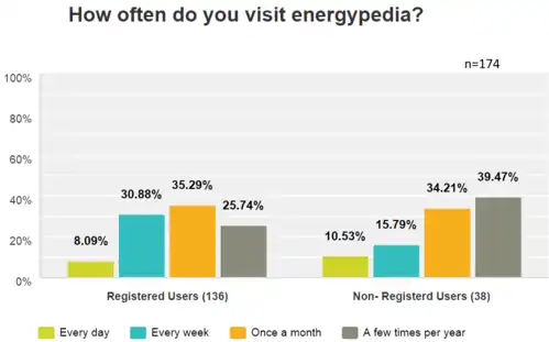 Visit duration of the respondents