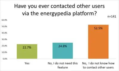Energypedia Features - Contact other users