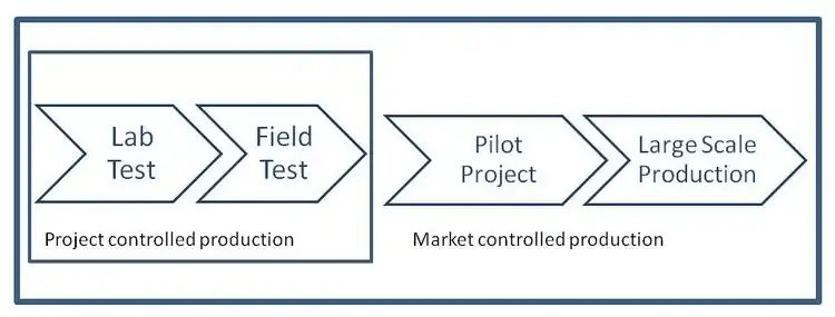 Evolution of production in a project.JPG