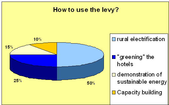 Figure 1: Use of the inflow of funds from the surcharge