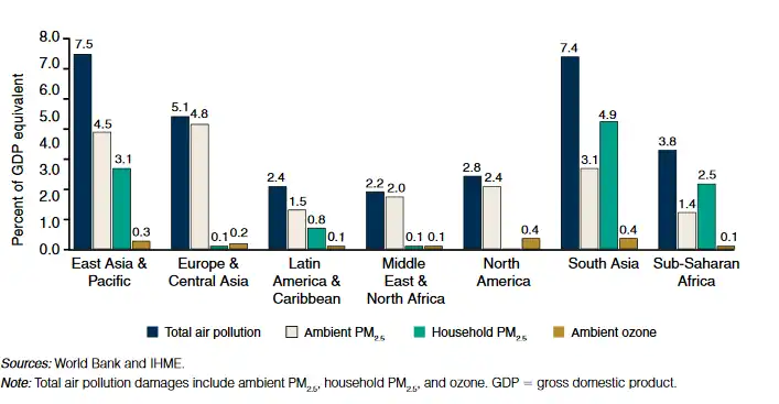 FigureWelfareLossesDueToAirPollution.2013.WorldBank.png