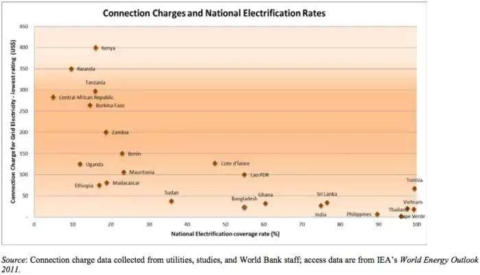Figure 1: Relationship between connection charges and electrification (Golumbeanu and Barnes, 2013)