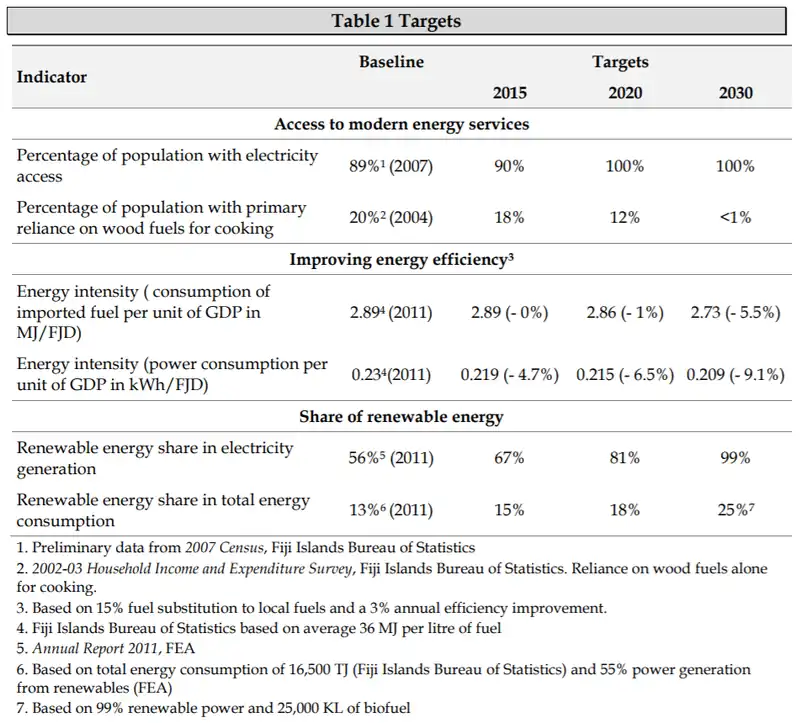 Fiji Energy Targets 2013