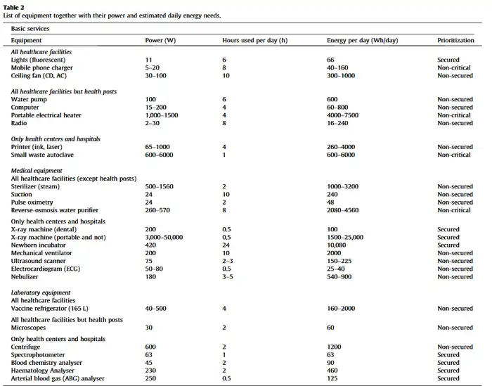 Franco et al (2017) Energy Needs of Equipment.png