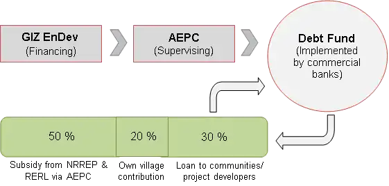 GIZ EnDev Nepal Debt Found Scheme.png