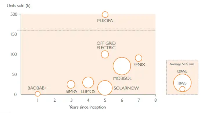 PAYGO companies and sales volume
