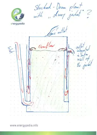 Improved stacked-drum plant with integrated slurry jacket.jpg