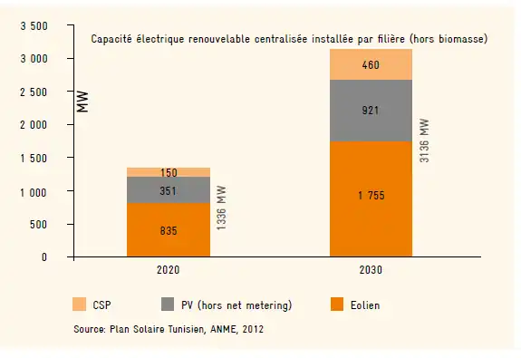 Installed Capacity RE in TUN.png