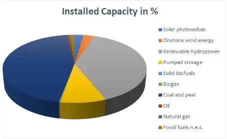 Installed Electricity Capacity in Percentage - Bosnia
