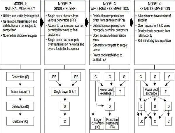 Integrating IPPs into the grid