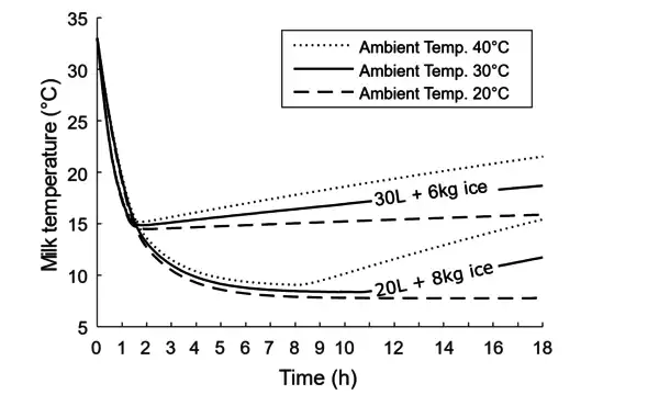 Milk cooling curve.png