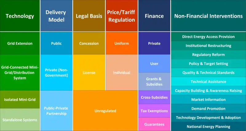 National Approaches to Electrification – Review of Options.png]]