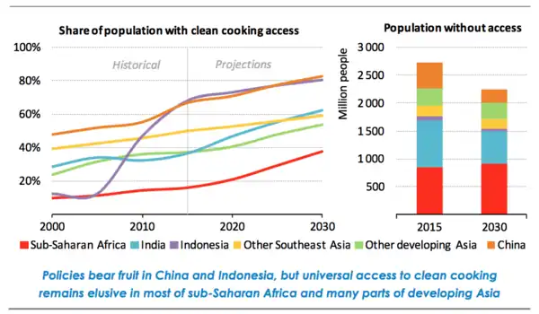 New Policies Scenario for 2030.png