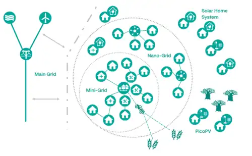 Different off-grid electrification approaches for achieving rural electrification