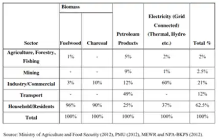 Overall Energy Use Sierra Leone