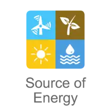 Click to browse by source of energy