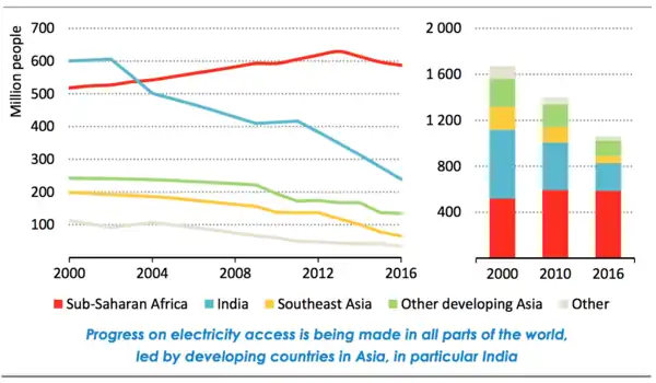 Population without access to electricity by region.png