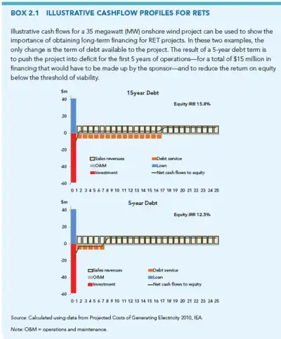 Source: The World Bank, 2013. Financing Renewable Energy - Options for Developing Financing Instruments Using Public Funds