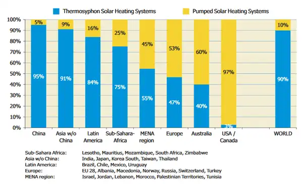 Figure: Distribution by type of system (passive vs. active) for the new installed collector capacity in 2014. IEA 2016