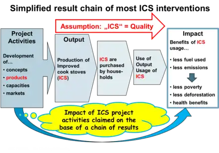 Simplified result chain of most ICS interventions HERA.png