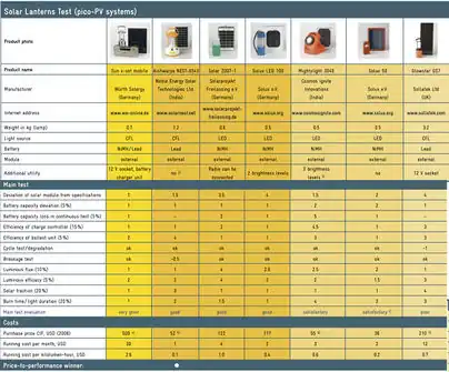 Solarlanterns Testresults main.jpg