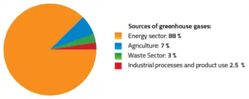 Sources of Greenhouse Gases - Kosovo