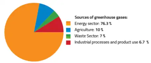 Sources of greenhouse gases - Bosnia