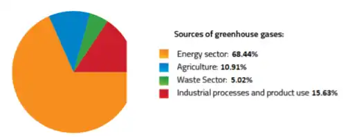 Sources of greenhouse gases - Montenegro