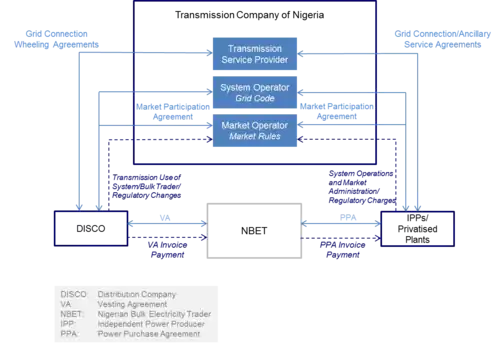 The Transmission Company of Nigeria (TCN)