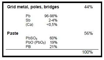 Approximate composition of Pb-bearing components of a starter battery