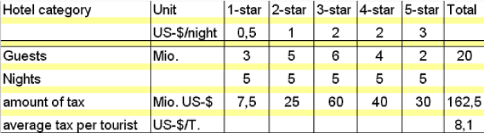 Table 1: Nights and revenue based on the proposed surcharge. (Data are estimated)